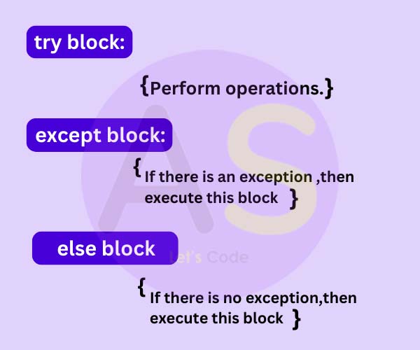 Syntax of try except and else block