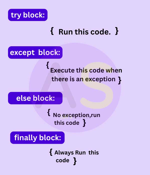 Syntax of try with finally block